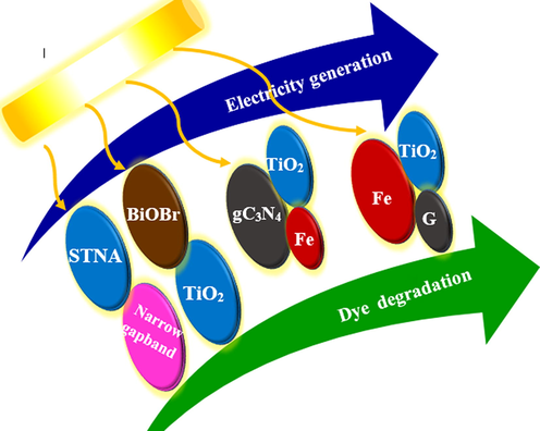 Effect of different anodic nanocomposite on electricity generation and dye degradation in PFC.