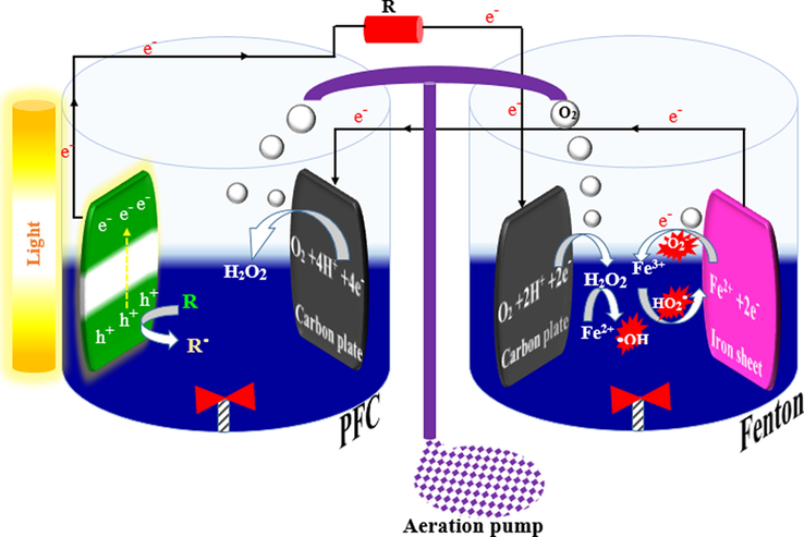 An example of the hybrid Fenton-PFC system.