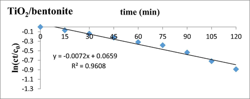 Kinetics of degradation of Deltamethrin in the presence of TiO2/bentonite composite t0.5 = 0.693/0.0072 = 96 min.