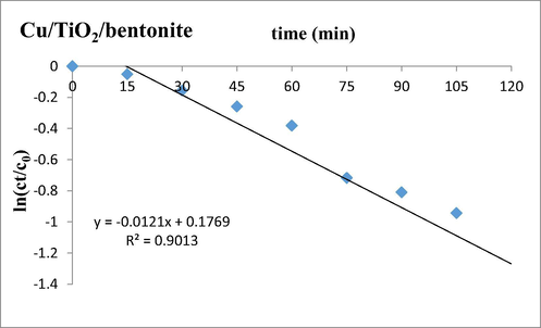 Kinetics of degradation of Deltamethrin in the presence of Cu/TiO2/bentonite composite t0.5 = 0.693/0.0121 = 43 min.