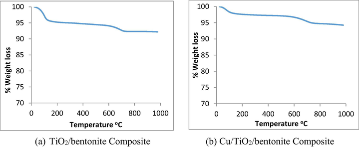 TGA of composites.