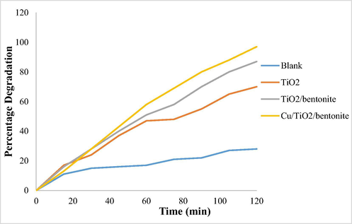 Effect of time on percentage degradation.