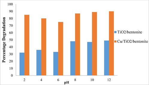 pH effect on percentage degradation.