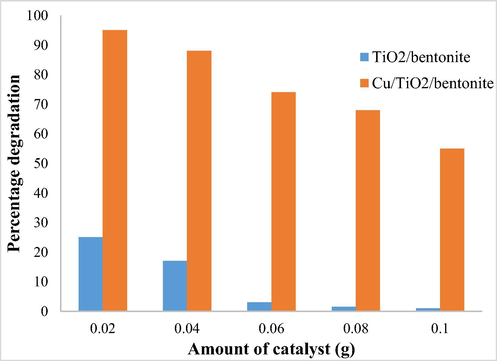 Effect of concentration on percentage degradation.