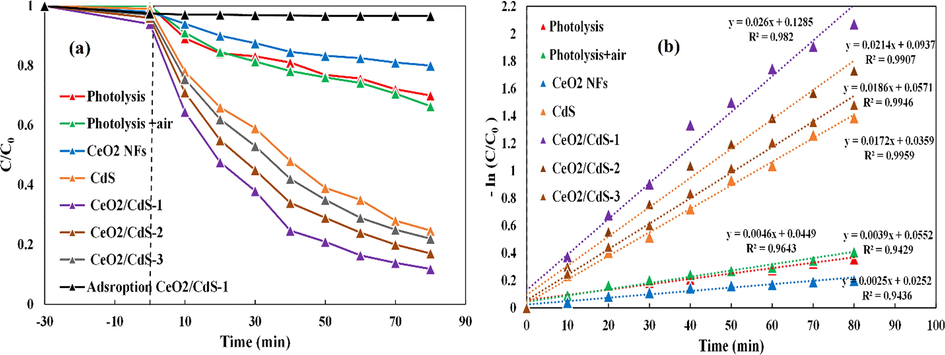 Photocatalytic degradations of RB in optimum conditions by CeO2, CdS and CeO2/CdS (a), the corresponding rate constant k values (b).