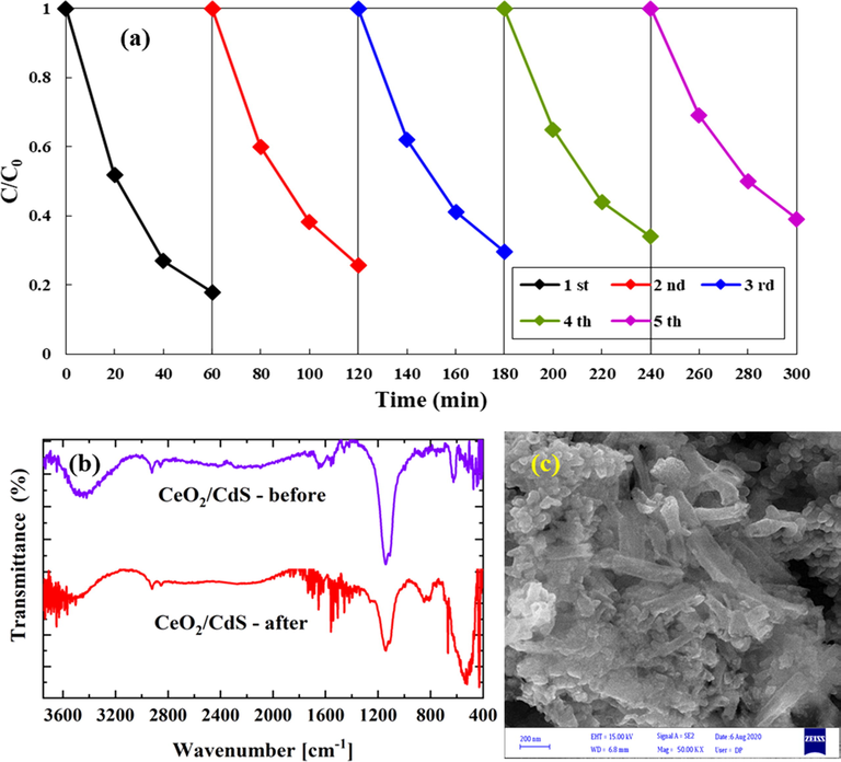 Reusability of CeO2/CdS-1photocatalyst under visible-light irradiation (a), FTIR before and after degradation (b) and SEM after degradation (c).