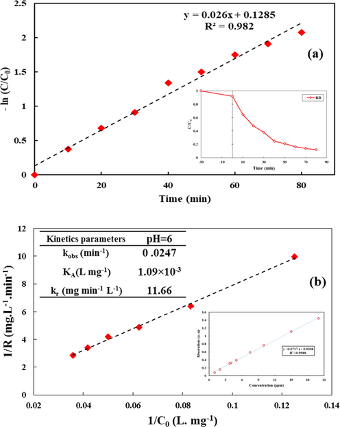 Plots of the L-H kinetic model, for RB dye using CeO2/CdS-1: ln(C0/Ct) vs. irradiation time (C/C0 RB vs. time is inserted in this Figure) (a) and 1/R vs. 1/C0 (calibrating absorption spectra versus RB concentration is inserted in this Figure) (b).