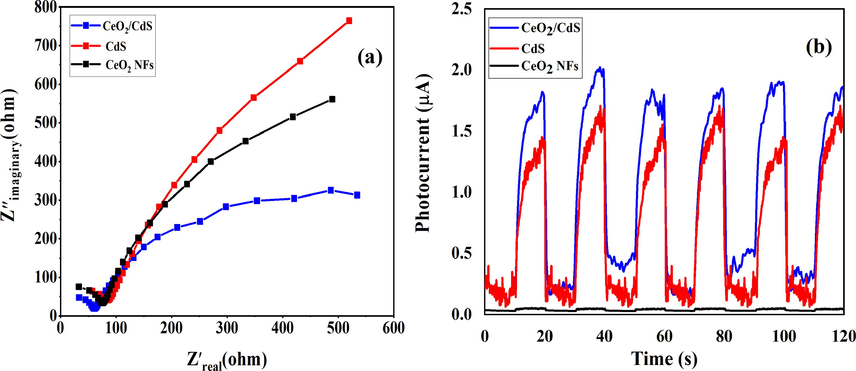 EIS spectra of CeO2 NFs, CdS and CeO2/CdS-1 (a) and photocurrent responses (b).