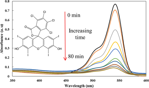 UV–Vis absorption spectra for 4 mg.L−1 at pH of 6 in presence of 1 g/L of CeO2/CdS-1 photocatalyst dosage.