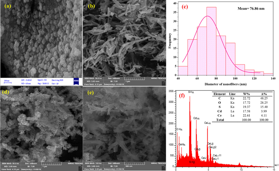 SEM images of CdS nanoparticles (a), CeO2 NFs (b), Histograms of diameters distribution of CeO2 (c), SEM images of CeO2/CdS-1composite (d, e) and EDS spectrum of composite (f).