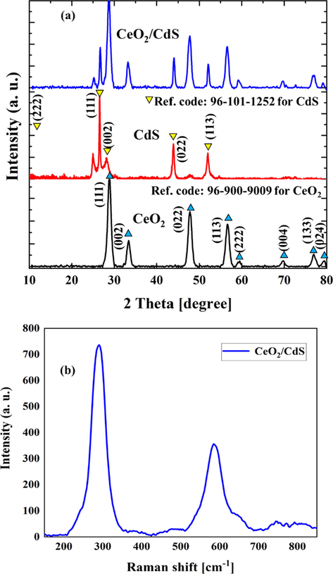 XRD pattern of CeO2, CdS and CeO2/CdS-1 (a) and Raman spectra of CeO2/CdS-1 composite (b).