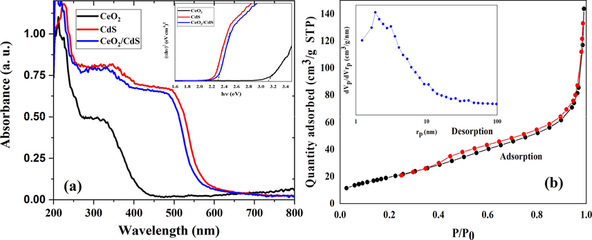 DRS of CeO2, CdS and CeO2/CdS-1 (F(R). hυ)0.5 of samples by Kubelka-Munk function for allowed indirect transitions (a) the BET surface area from N2 adsorption–desorption isotherms and the pore size distribution (b).