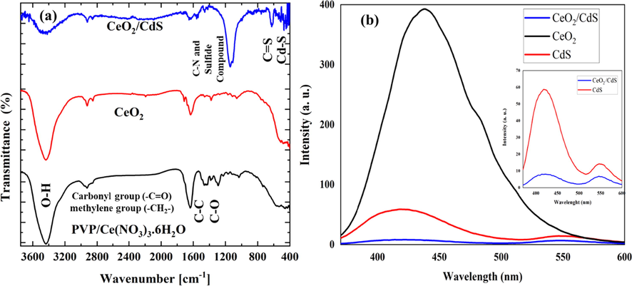 FTIR of as-spun NF PVP/ Ce(NO3)3·6H2O, CeO2 and CeO2/CdS-1 (a), PL of , CeO2 NF, CdS and CeO2/CdS-1 (b).