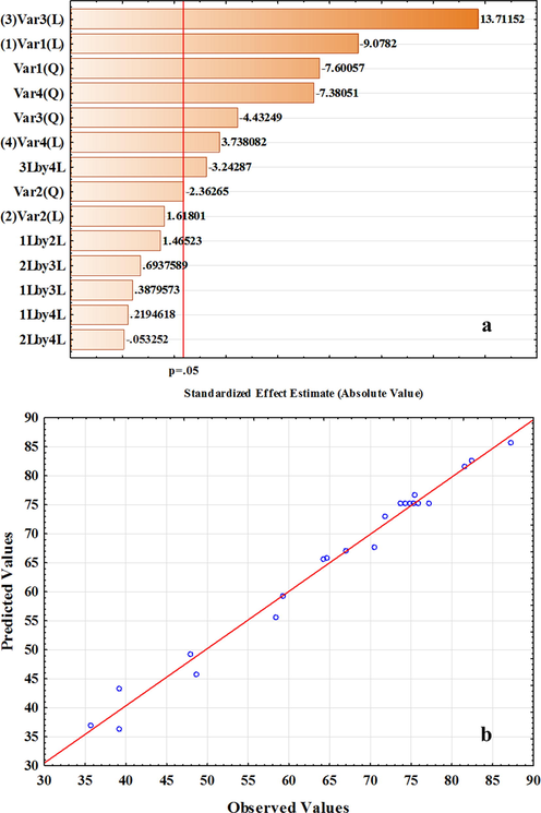 Pareto chart of standardized effects (a) and experimental versus predicted data functions (b) for photo-degradation of RB by CeO2/CdS-1.