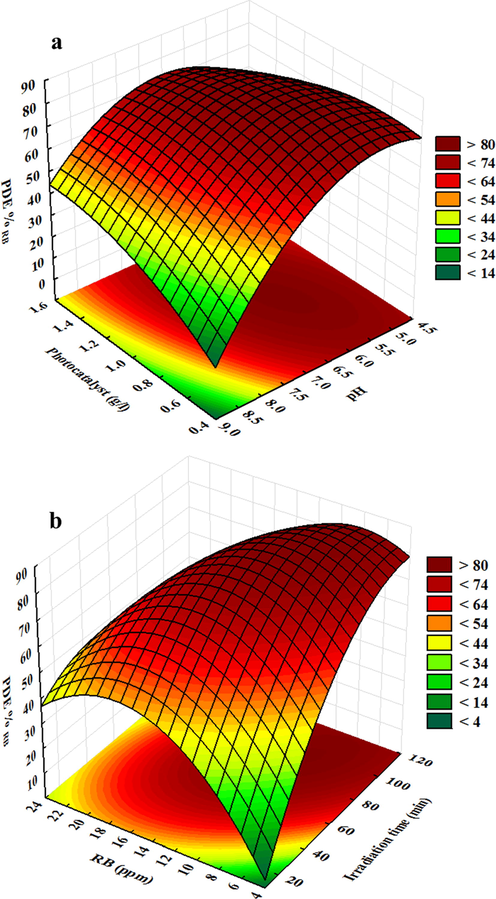 Response surface plots for degradation of RB dye by CeO2/CdS-1.