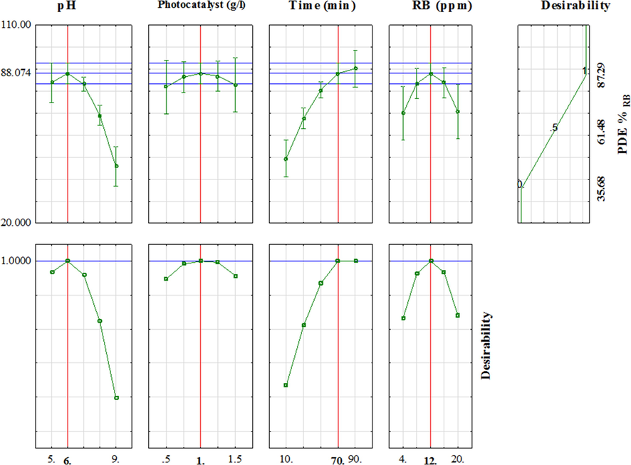 Profiles of predicated values and desirability functions for degradation of RB dyes (Red line shows optimum values).