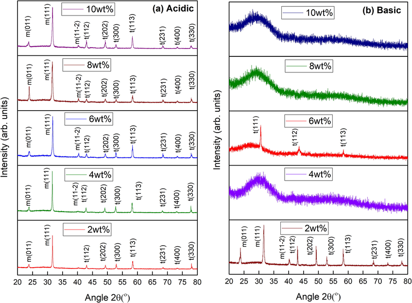 XRD results of (a) acidic and (b) basic Fe3O4 stabilized zirconia with different concentrations.