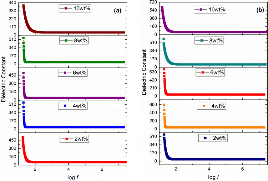 Dielectric constant of (a) acidic (b) basic Fe3O4 stabilized ZrO2 nanoparticles.