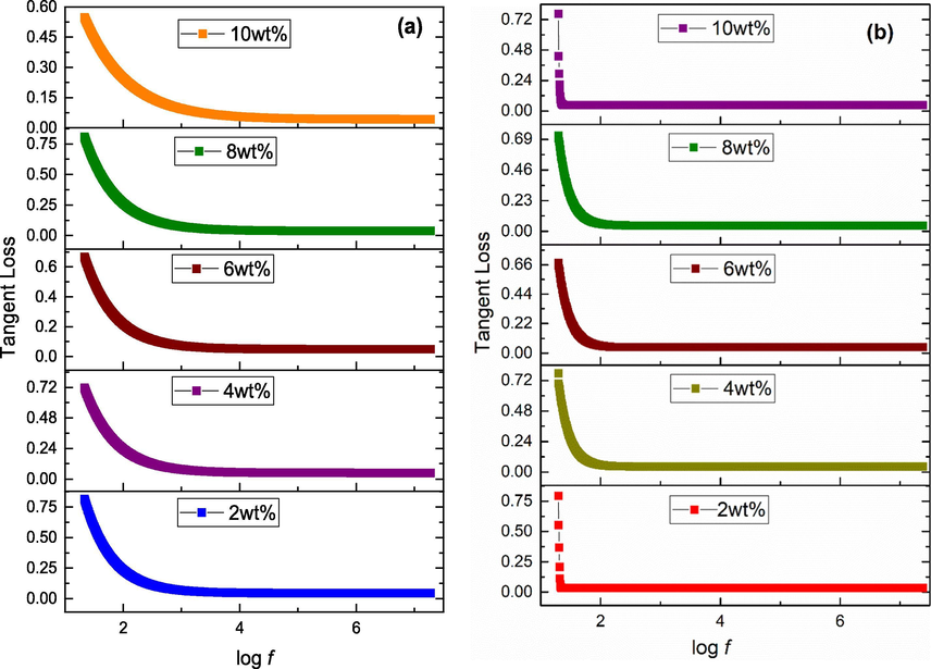 Tangent loss of (a) acidic (b) basic Fe3O4 stabilized ZrO2 nanoparticles.