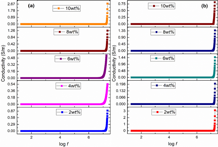 Conductivity of (a) acidic (b) basic Fe3O4 stabilized ZrO2 nanoparticles.