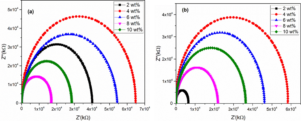 Cole-Cole plots of (a) acidic and (b) basic Fe3O4 stabilized ZrO2 nanoparticles.