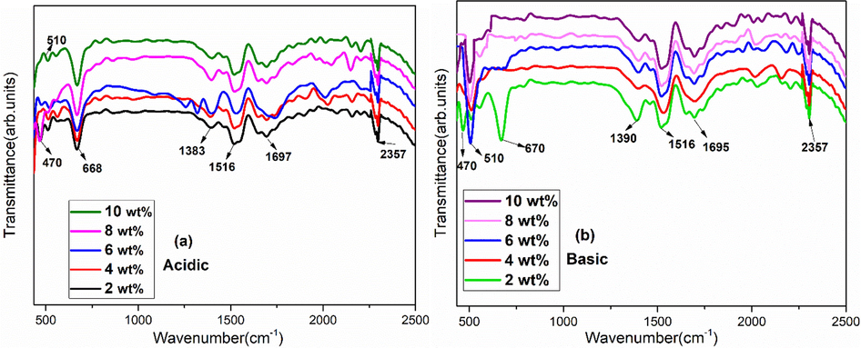 FTIR of Fe3O4 stabilized zirconia in (a) acidic and (b) basic media for various concentrations.