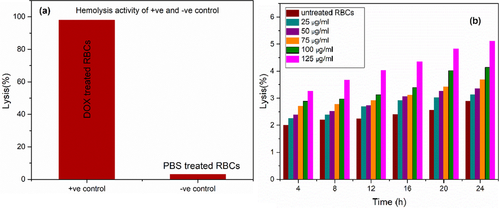 Hemolysis activity of (a) positive ‘+ve’ and negative ‘−ve’ control, (b) untreated RBCs and optimized sample at various concentrations.