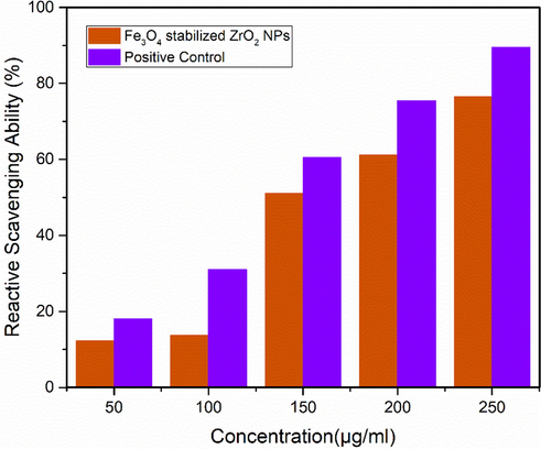 Comparison study of antioxidant activity of optimized sample of Fe3O4 stabilized zirconia and positive control.