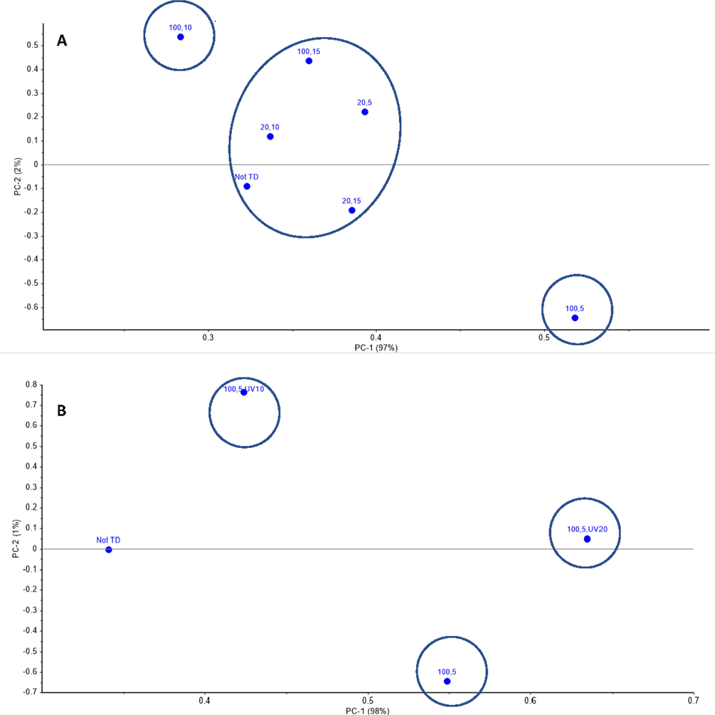 The PCA results of Dukhan city sample A.) MW treatments, B.) MW treatments followed by UV-C (100% MW, 5 min exposure time, 10 min UV-C) and (100% MW, 5 min exposure time, 20 UV-C), C.) MW treatment followed by UV-C (100% MW, 15 min exposure time, 10 min UV-C) and (100% MW, 15 min exposure time, 20 min UV-C).