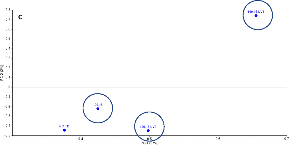 The PCA results of Dukhan city sample A.) MW treatments, B.) MW treatments followed by UV-C (100% MW, 5 min exposure time, 10 min UV-C) and (100% MW, 5 min exposure time, 20 UV-C), C.) MW treatment followed by UV-C (100% MW, 15 min exposure time, 10 min UV-C) and (100% MW, 15 min exposure time, 20 min UV-C).