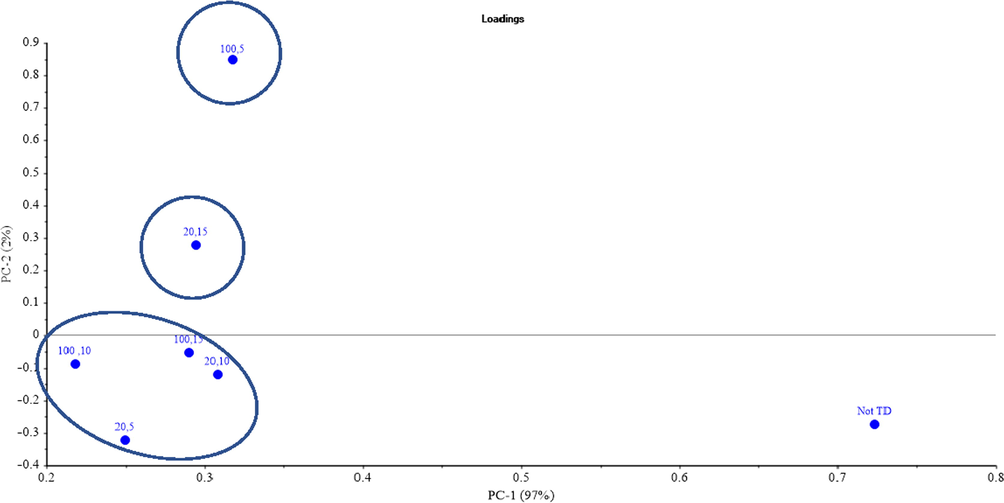 PCA results of the FOCS for all the MW treatment sets.