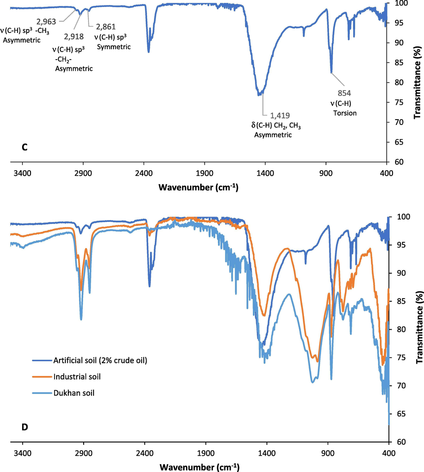 FTIR spectra of A.) Oil-contaminated soil from the Dukhan city, B.) Oil-contaminated soil from the Industrial area, C.) Artificial oil-contaminated soil with 2% crude oil (FOCS), and D. The overlay plot of the three oil-contaminated soils.