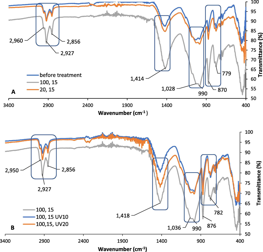 FTIR spectra of the industrial city sample A.) Before treatment and after (100% MW Power, 15 min exposure time), and (20% MW power, 15 min exposure time), B.) MW treatment (100% MW power, 15 min exposure time) and followed by UV-C treatment for 10 min and 20 min.