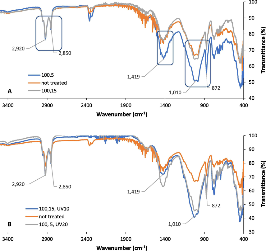 FTIR spectra for the Dukhan city sample A.) Before treatment and after (100% MW, 5 min exposure time) and (100% MW, 15 min exposure time), B.) Before treatment and after MW treatment followed by UV-C (100% MW, 5 min exposure time, and 20 min UV-C) and (100% MW, 15 min exposure time, and 20 min UV-C).