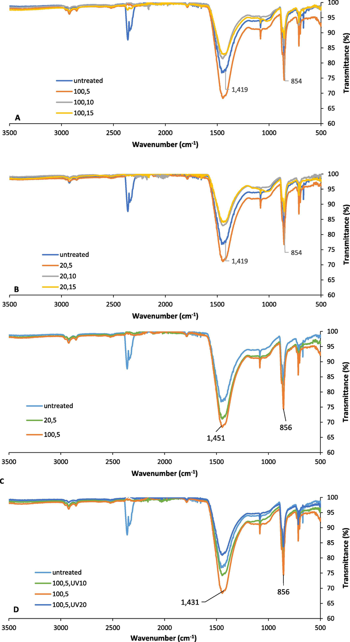 A.) FTIR spectra for the FOCS before treatment and after 100% MW power treatment for different exposure times, B.) FTIR spectra for the FOCS before treatment and after 20% MW power treatment for different exposure times, C.) FTIR spectra for FOCS sample before treatment and after (100% MW, 5 min exposure time and 20% MW, 5 min exposure time), and D.) FTIR spectra for the FOCS before treatment and after (100% MW, 5 min exposure time) followed by UV-C treatment (10 min and 20 min).