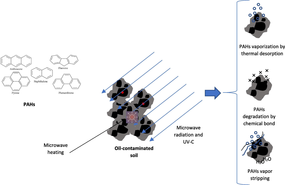 The three mechanisms of PAHs degradation during the MW heating and UV-C irradiation.