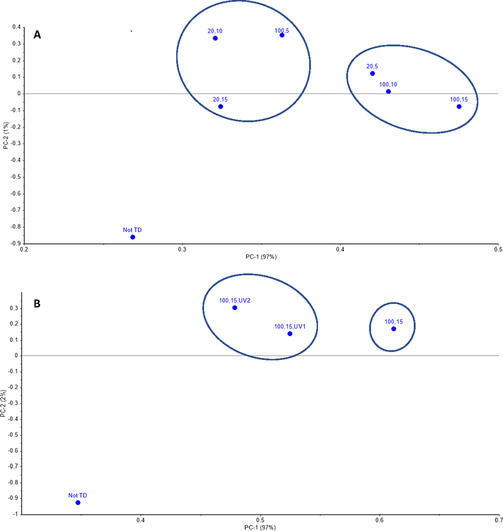 PCA results of the industrial sample after A.) MW treatments, B.) MW followed by UV-C treatments.