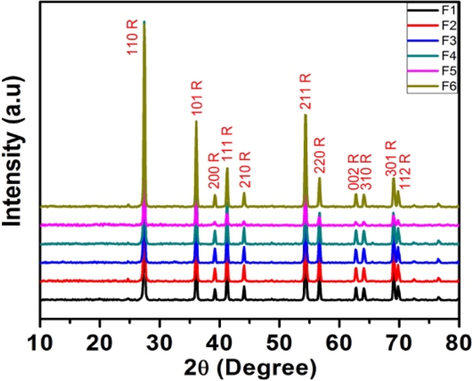 XRD plots for samples (1000 °C).