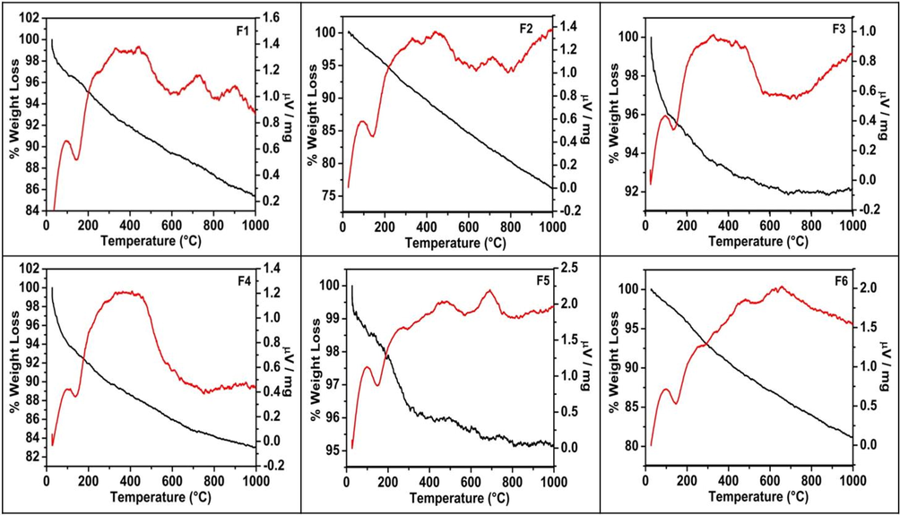 TG-DTA studies of calcined N-TiO2 nanoparticles.