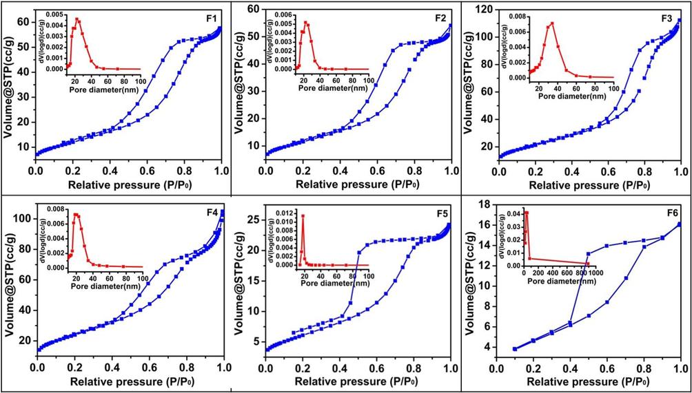 Nitrogen adsorption–desorption isotherms and pore size distribution (inset) of N-TiO2 nanoparticles.