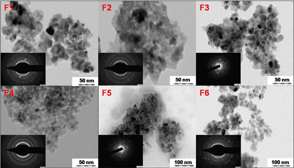 TEM images with corresponding SAED patterns (inset) of TiO2 nanoparticles for samples F1- F6.