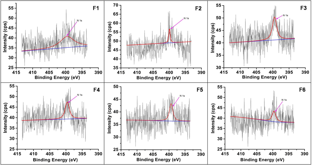 High-resolution XPS – N1s spectra of samples F1-F6.