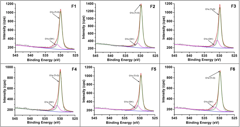 High-resolution XPS – O1s spectra of samples F1-F6.