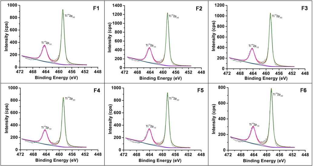 High-resolution XPS – Ti2p spectra of samples F1-F6.