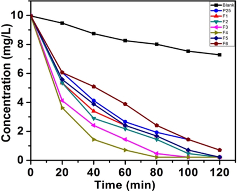 Sunlight degradation plots for MB.