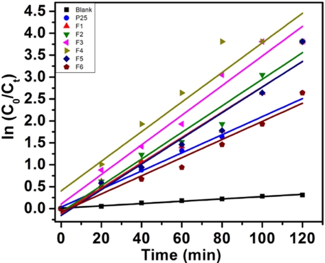 Kinetics of MB degradation.