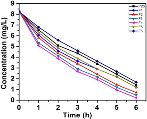 Sunlight degradation plots for RhB.