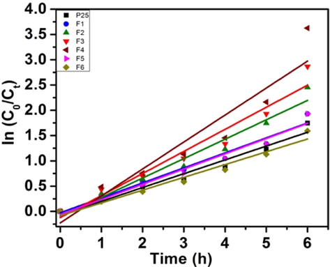 Kinetics of RhB degradation.