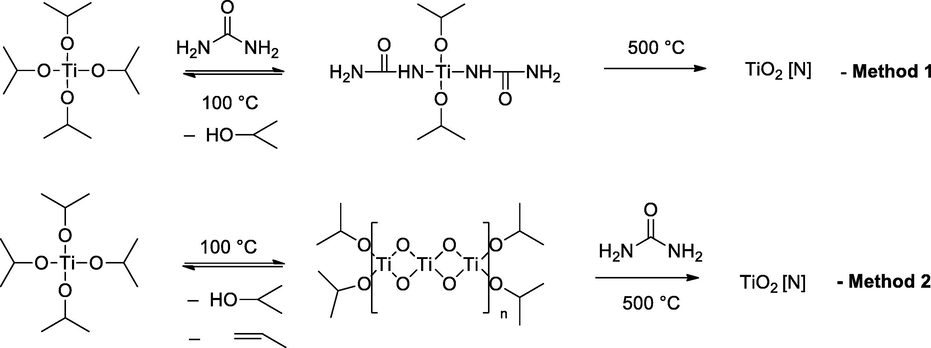 Schematic presentation of preparation methods.