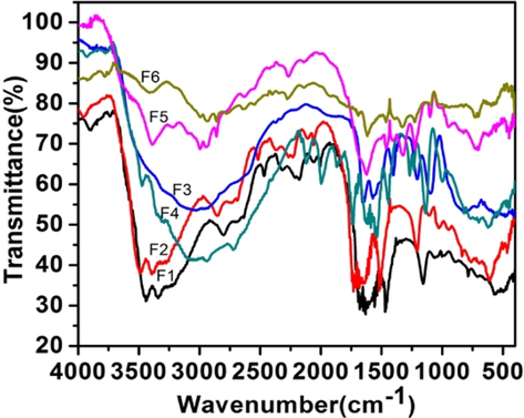 IR spectra of precursor samples.